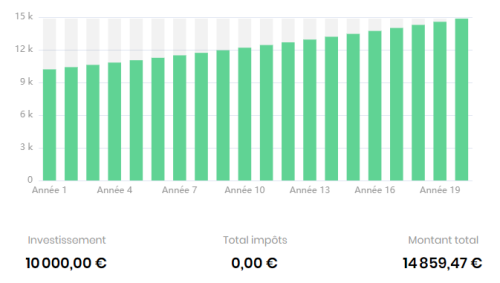Gains estimés Livret A